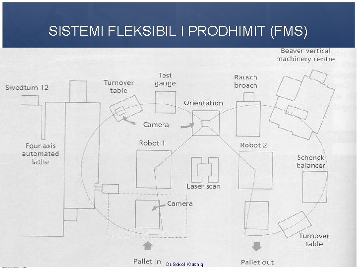 SISTEMI FLEKSIBIL I PRODHIMIT (FMS) Dr. Sokol Krasniqi SISTEMI FLEKSIBIL I PRODHIMIT (FMS) Dr. Sokol Krasniqi