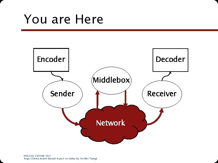 You are Here Encoder Decoder Middlebox Receiver Sender Network NUS. SOC. CS 5248 -2011 You are Here Encoder Decoder Middlebox Receiver Sender Network NUS. SOC. CS 5248 -2011