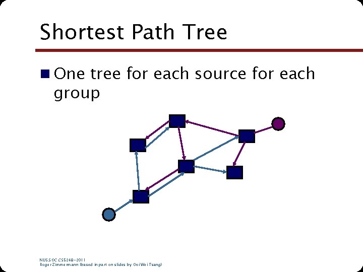 Shortest Path Tree n One tree for each source for each group NUS. SOC. Shortest Path Tree n One tree for each source for each group NUS. SOC.