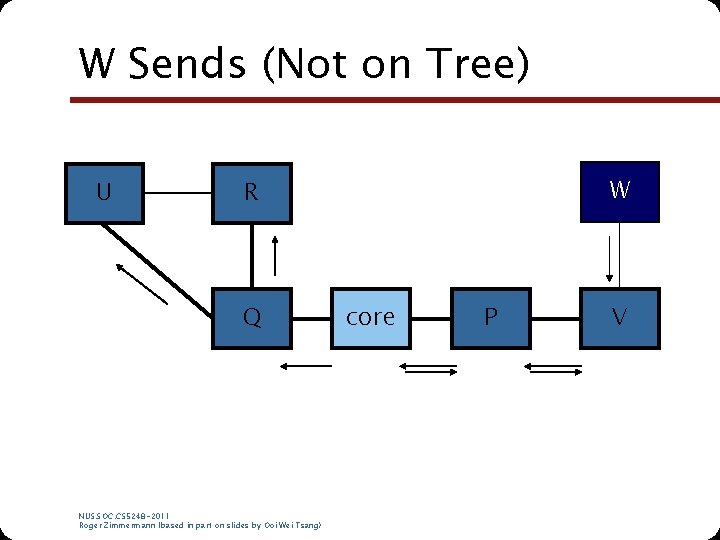 W Sends (Not on Tree) U W R Q NUS. SOC. CS 5248 -2011 W Sends (Not on Tree) U W R Q NUS. SOC. CS 5248 -2011