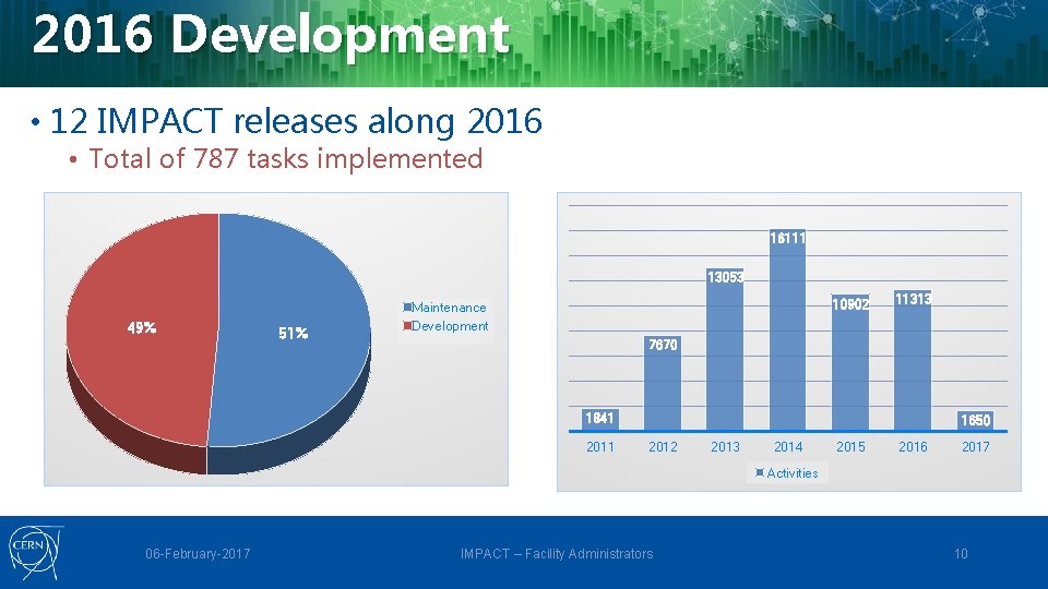 2016 Development • 12 IMPACT releases along 2016 • Total of 787 tasks implemented