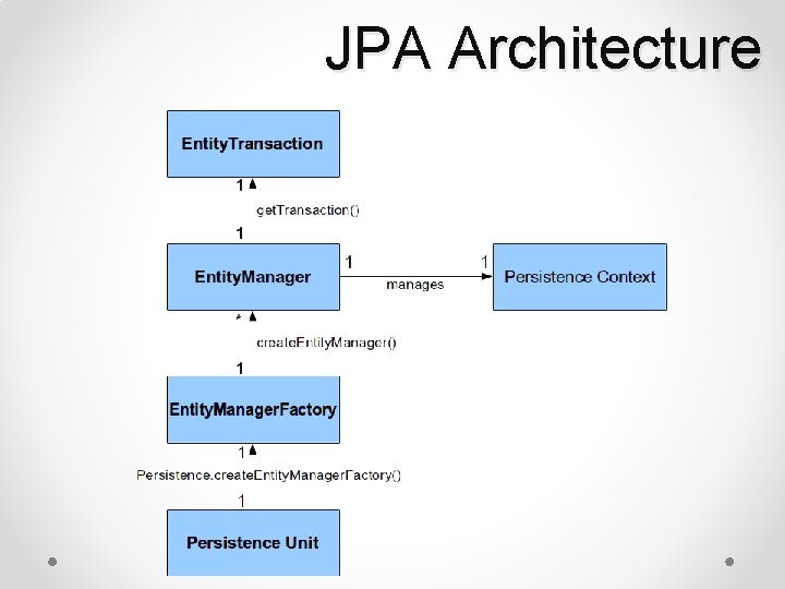 JPA Architecture 