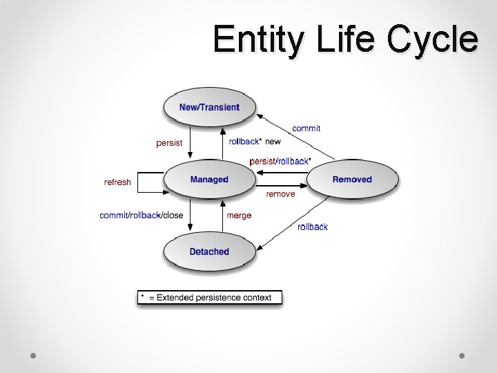 Entity Life Cycle 