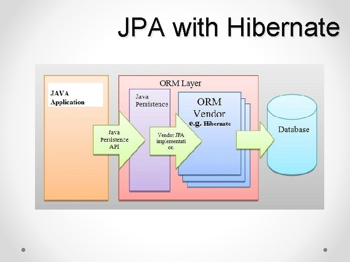 JPA with Hibernate 