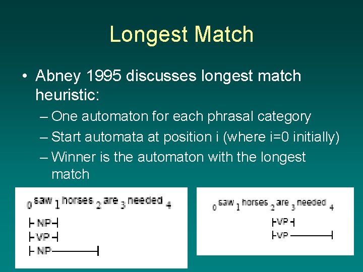 Longest Match • Abney 1995 discusses longest match heuristic: – One automaton for each