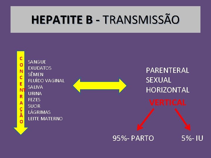 HEPATITE B - TRANSMISSÃO C O N C E NT R A Ç Ã