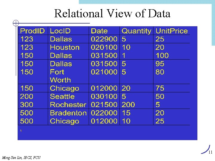 Relational View of Data 11 Ming-Yen Lin, IECS, FCU 