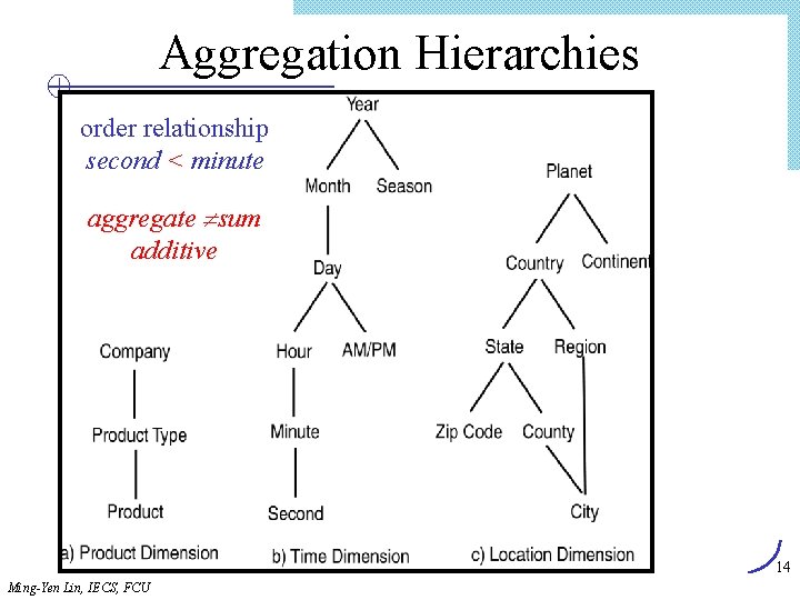 Aggregation Hierarchies order relationship second < minute aggregate sum additive 14 Ming-Yen Lin, IECS,