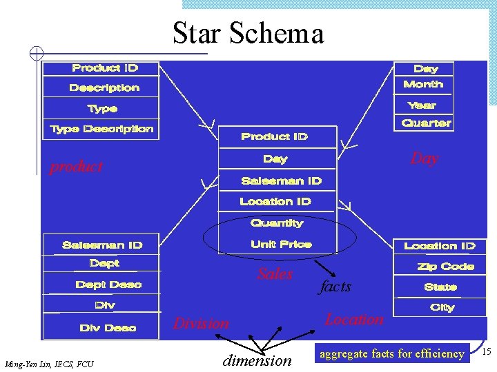 Star Schema Day product Sales Division Ming-Yen Lin, IECS, FCU dimension facts Location aggregate