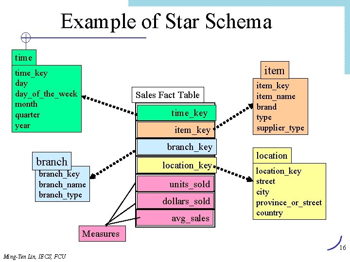 Example of Star Schema time item time_key day_of_the_week month quarter year Sales Fact Table Example of Star Schema time item time_key day_of_the_week month quarter year Sales Fact Table