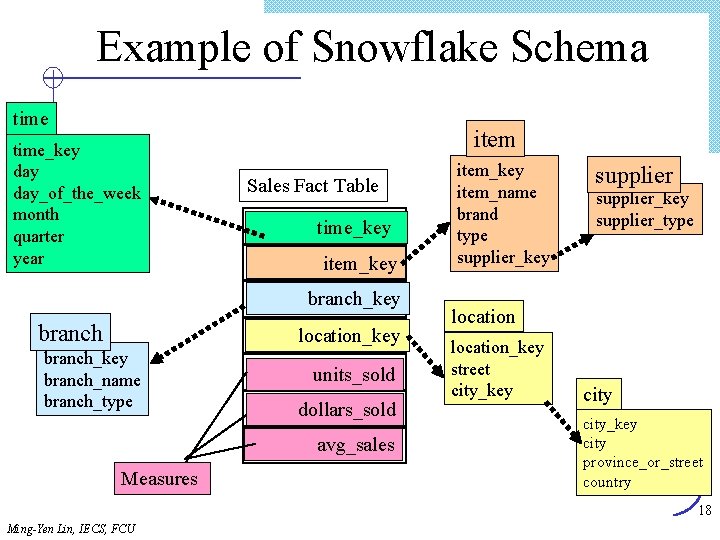 Example of Snowflake Schema time_key day_of_the_week month quarter year item Sales Fact Table time_key