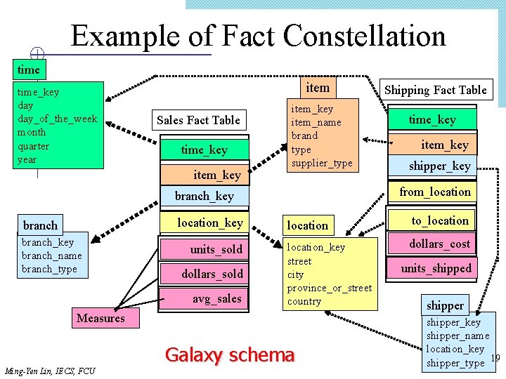 Example of Fact Constellation time_key day_of_the_week month quarter year item Sales Fact Table time_key