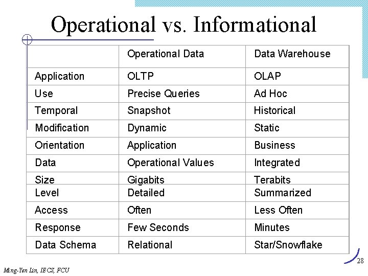 Operational vs. Informational Operational Data Warehouse Application OLTP OLAP Use Precise Queries Ad Hoc Operational vs. Informational Operational Data Warehouse Application OLTP OLAP Use Precise Queries Ad Hoc