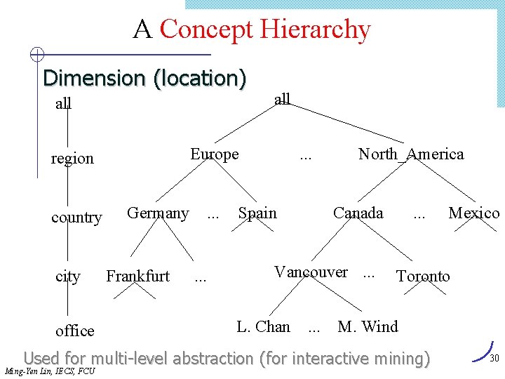 A Concept Hierarchy Dimension (location) all Europe region country city office all Germany Frankfurt