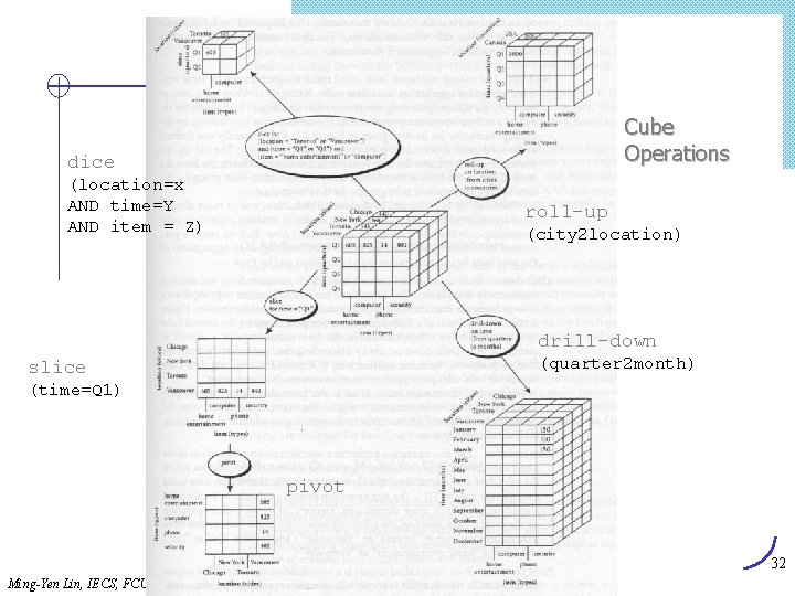Cube Operations dice (location=x AND time=Y AND item = Z) roll-up (city 2 location) Cube Operations dice (location=x AND time=Y AND item = Z) roll-up (city 2 location)