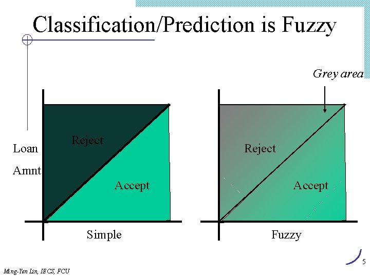 Classification/Prediction is Fuzzy Grey area Loan Reject Amnt Accept Simple Accept Fuzzy 5 Ming-Yen