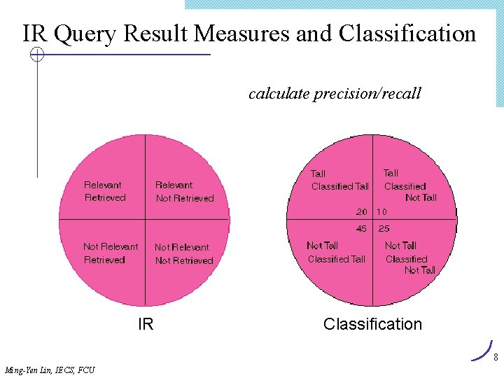 IR Query Result Measures and Classification calculate precision/recall IR Classification 8 Ming-Yen Lin, IECS,