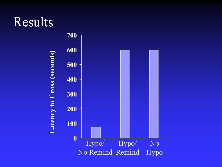 Results Hypo/ No No Remind Hypo Results Hypo/ No No Remind Hypo