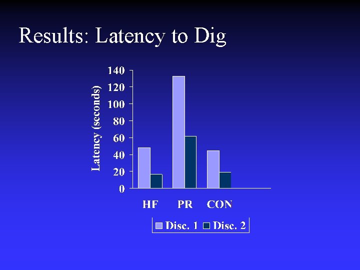Results: Latency to Dig Results: Latency to Dig