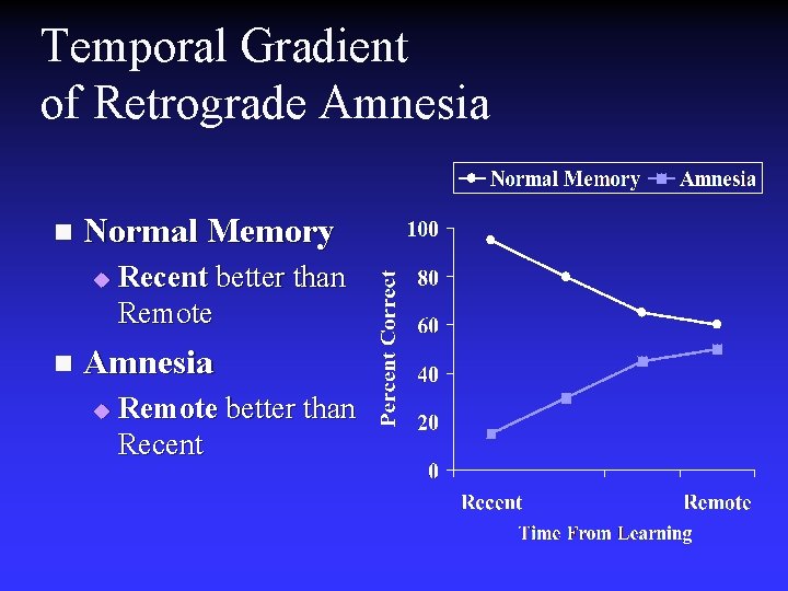 Temporal Gradient of Retrograde Amnesia n Normal Memory u n Recent better than Remote Temporal Gradient of Retrograde Amnesia n Normal Memory u n Recent better than Remote