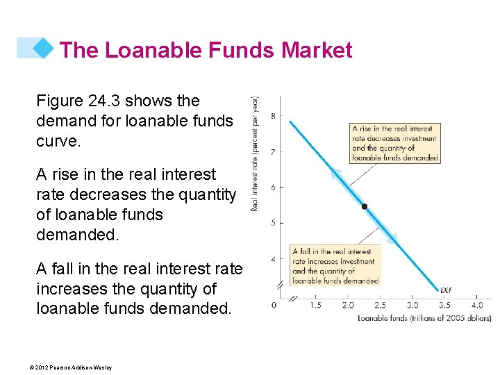 The Loanable Funds Market Figure 24. 3 shows the demand for loanable funds curve.