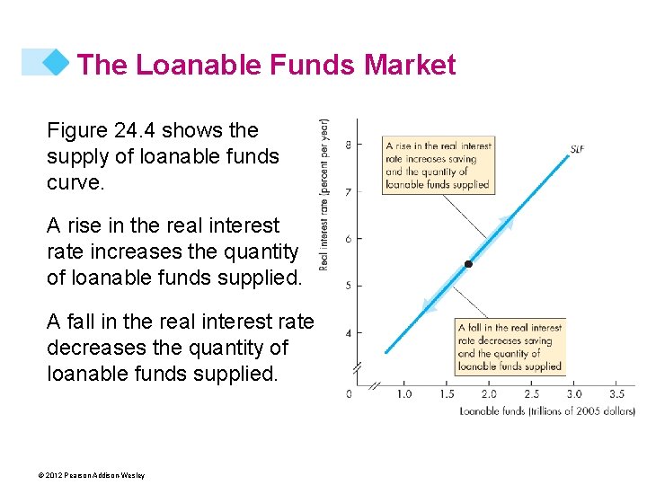 The Loanable Funds Market Figure 24. 4 shows the supply of loanable funds curve.