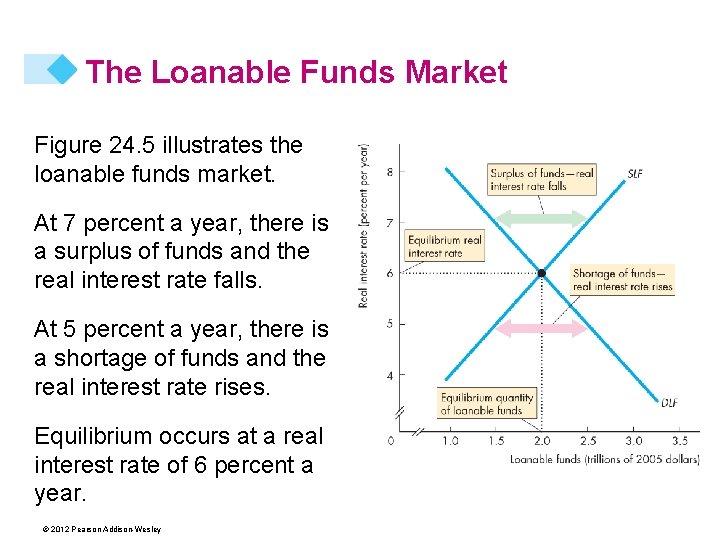 The Loanable Funds Market Figure 24. 5 illustrates the loanable funds market. At 7