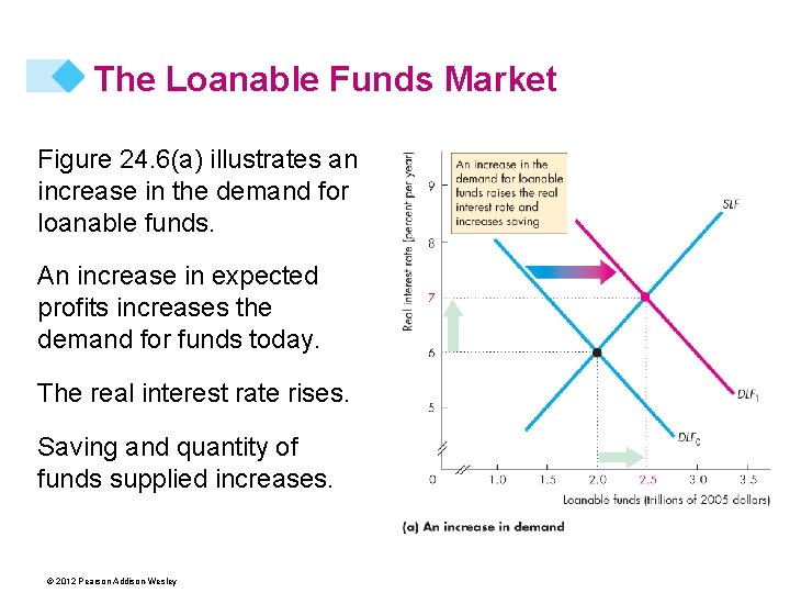 The Loanable Funds Market Figure 24. 6(a) illustrates an increase in the demand for