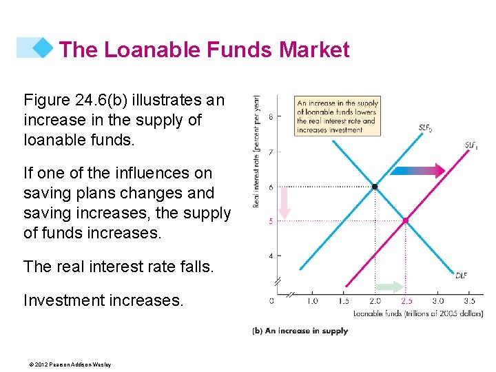 The Loanable Funds Market Figure 24. 6(b) illustrates an increase in the supply of