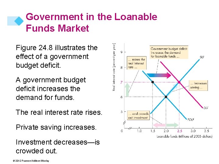 Government in the Loanable Funds Market Figure 24. 8 illustrates the effect of a