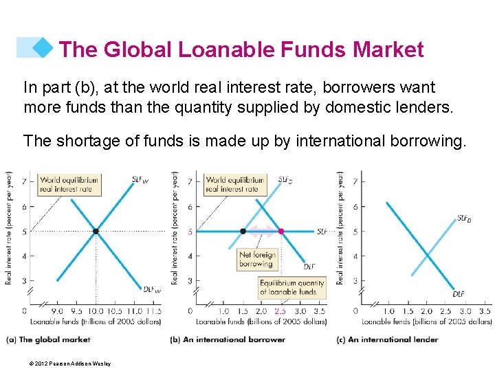 The Global Loanable Funds Market In part (b), at the world real interest rate,