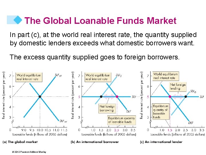 The Global Loanable Funds Market In part (c), at the world real interest rate,