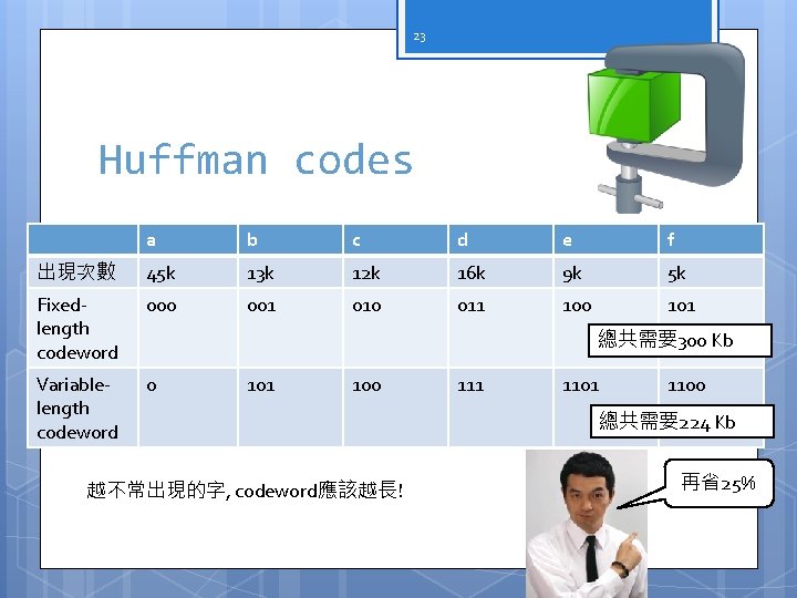 23 Huffman codes a b c d e f 出現次數 45 k 13 k