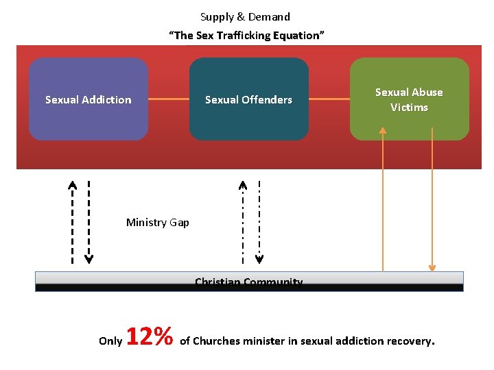 Supply & Demand “The Sex Trafficking Equation” Sexual Addiction Sexual Offenders Sexual Abuse Victims