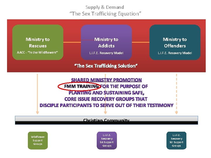 Supply & Demand “The Equation” “The. Sex. Trafficking Equation” Ministry to Rescues Ministry to