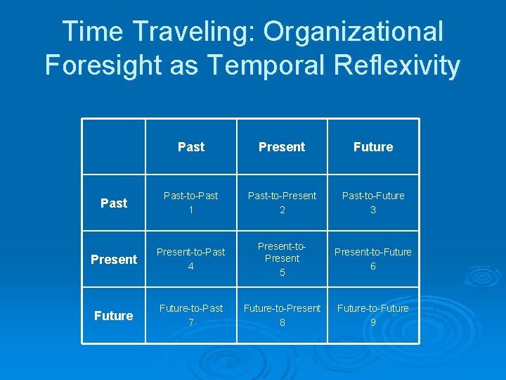 Time Traveling: Organizational Foresight as Temporal Reflexivity Past Present Future Past-to-Past 1 Past-to-Present 2