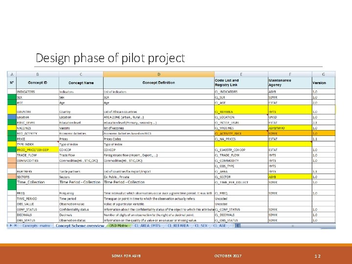 Design phase of pilot project SDMX FOR ASYB OCTOBER 2017 12 