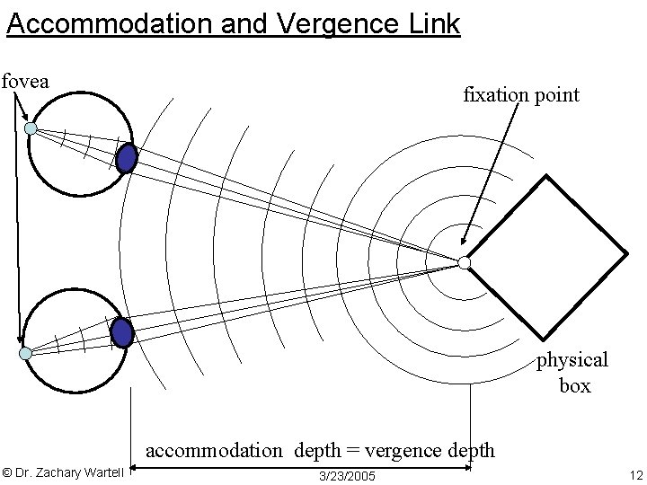 Accommodation and Vergence Link fovea fixation point physical box accommodation depth = vergence depth