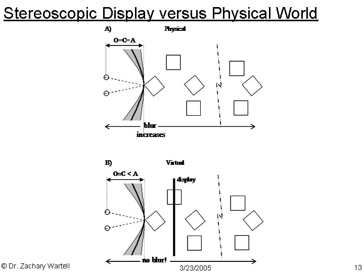 Stereoscopic Display versus Physical World © Dr. Zachary Wartell 3/23/2005 13 