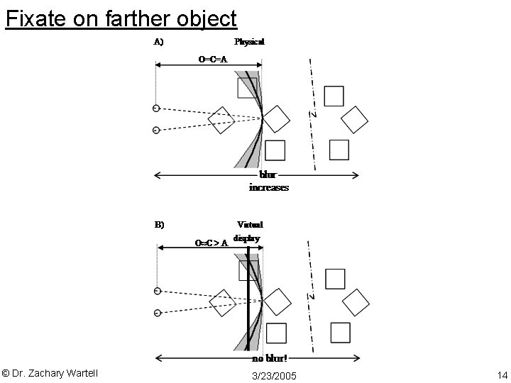 Fixate on farther object © Dr. Zachary Wartell 3/23/2005 14 