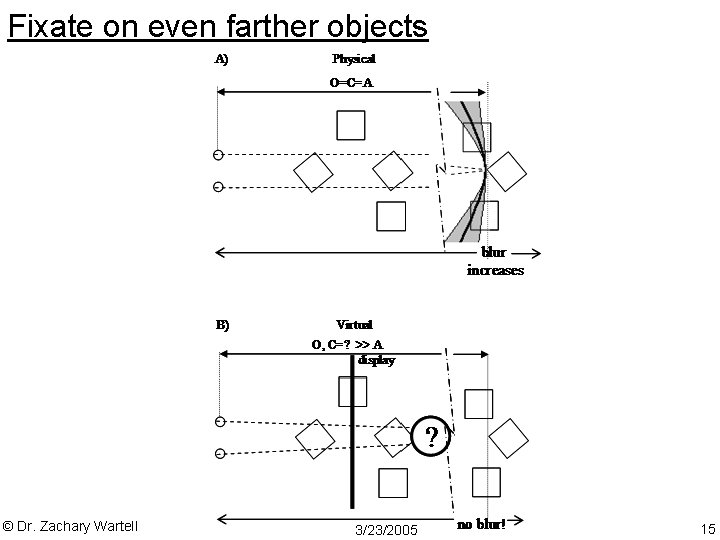 Fixate on even farther objects © Dr. Zachary Wartell 3/23/2005 15 