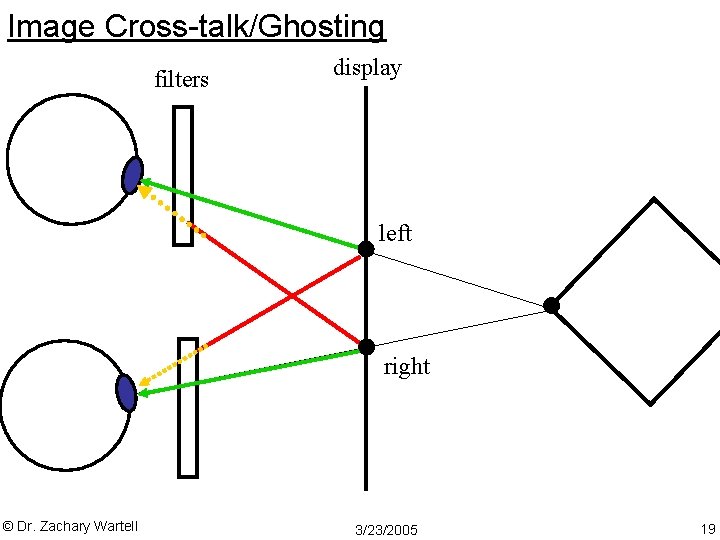 Image Cross-talk/Ghosting filters display left right © Dr. Zachary Wartell 3/23/2005 19 