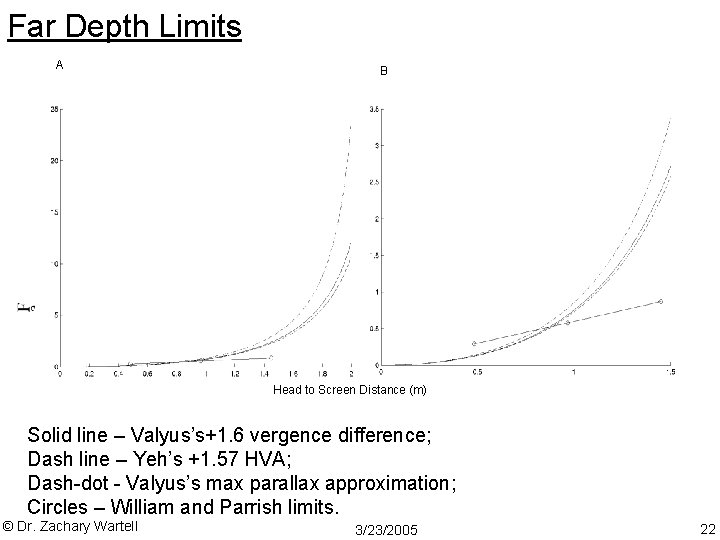 Far Depth Limits A B Head to Screen Distance (m) Solid line – Valyus’s+1.