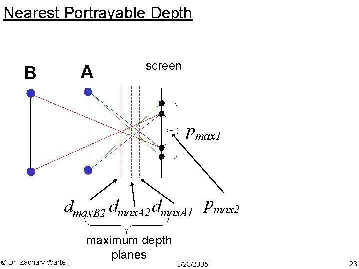 Nearest Portrayable Depth A B screen pmax 1 dmax. B 2 dmax. A 1