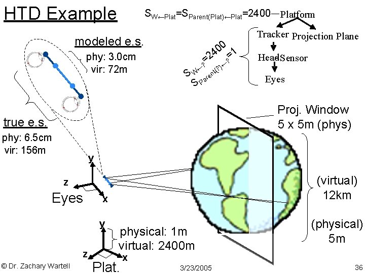 HTD Example SW←Plat=SParent(Plat)←Plat=2400 Platform modeled e. s. phy: 3. 0 cm vir: 72 m