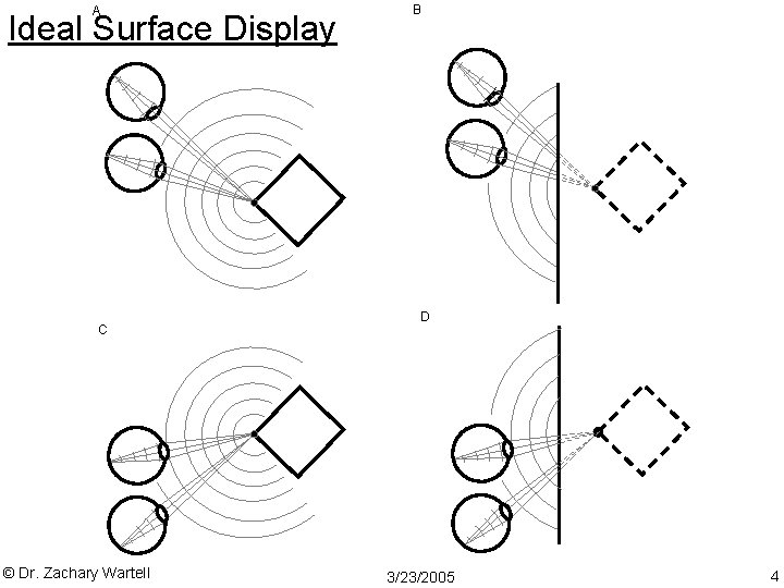 A Ideal Surface Display C © Dr. Zachary Wartell B D 3/23/2005 4 