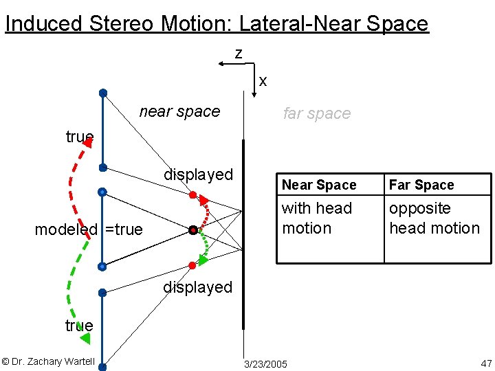 Induced Stereo Motion: Lateral-Near Space z x near space far space true displayed modeled