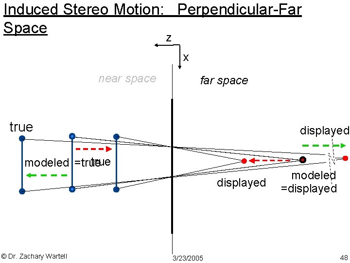 Induced Stereo Motion: Perpendicular-Far Space z x near space far space true displayed true