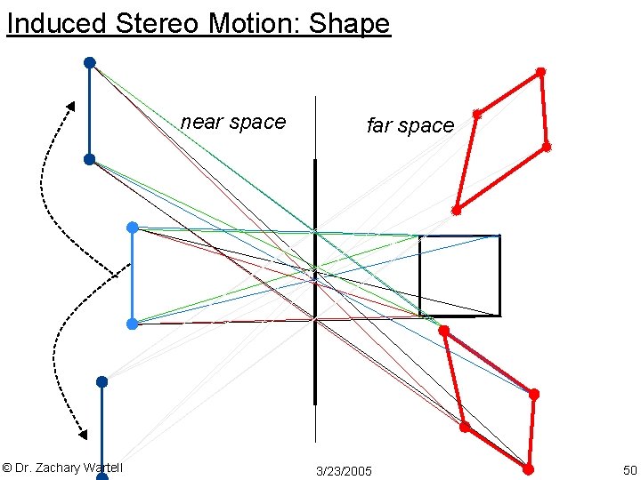 Induced Stereo Motion: Shape near space © Dr. Zachary Wartell far space 3/23/2005 50