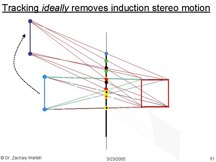 Tracking ideally removes induction stereo motion © Dr. Zachary Wartell 3/23/2005 51 